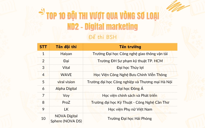 Lộ diện Top 10 xuất sắc lọt vào vòng loại đề thi BSH &#8211; Cuộc thi Sinh viên kinh doanh số 2025